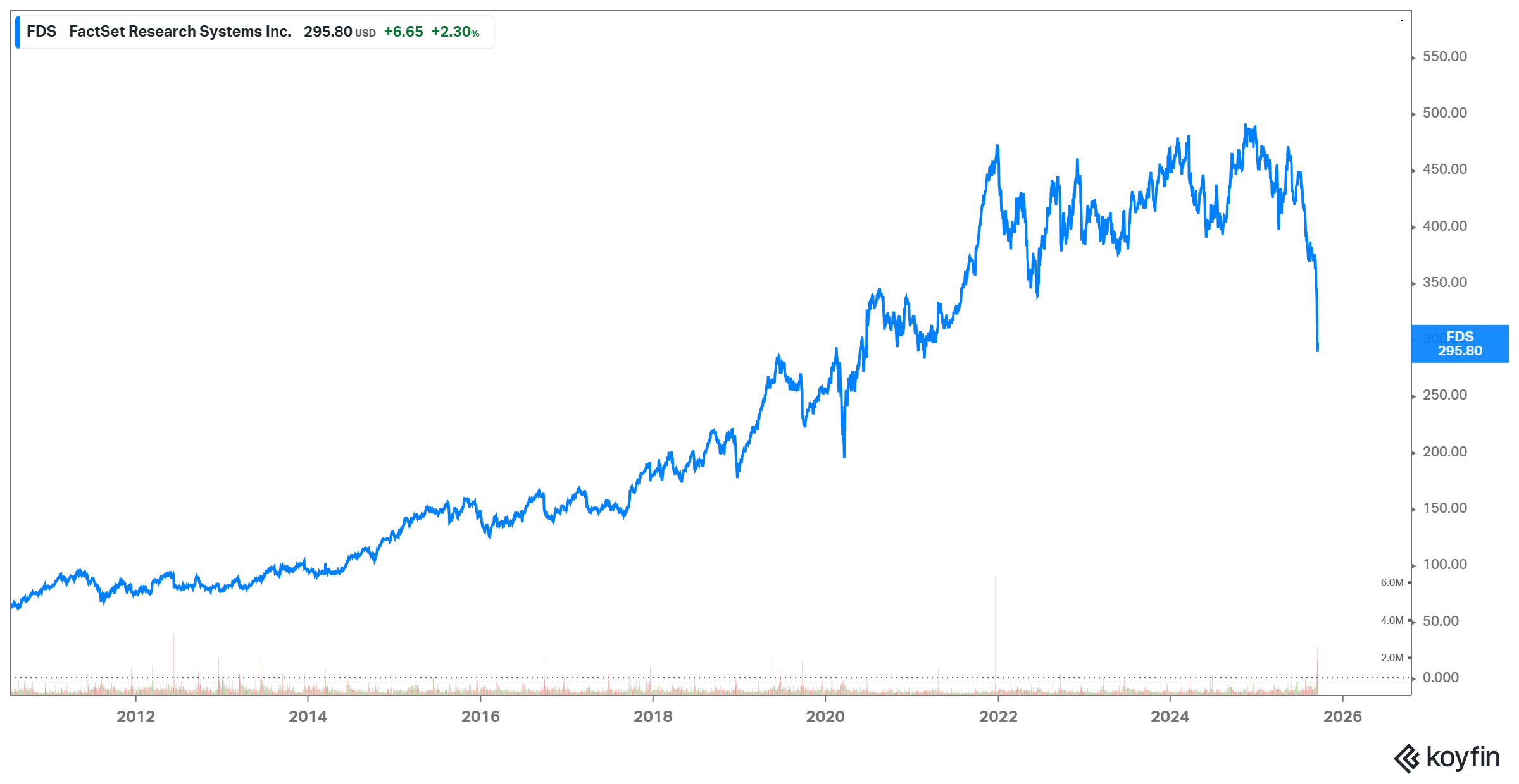 0 Krach na akcjach FactSet