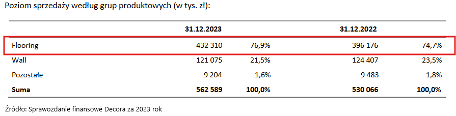 1. Segmenty operacyjne Decora