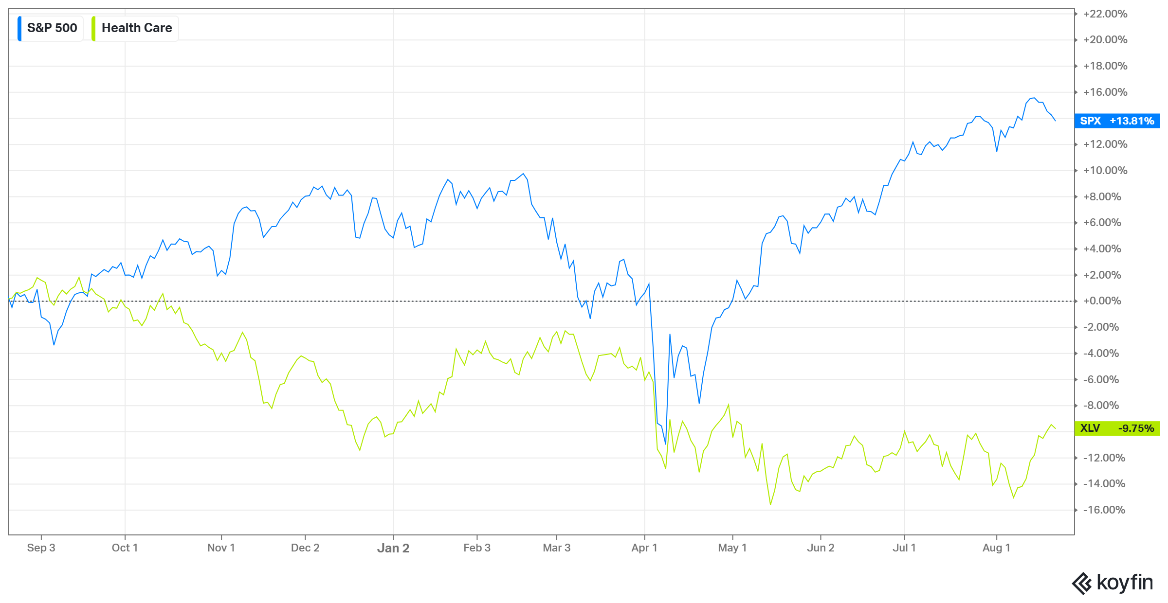 1. Słabość sektora Health Care