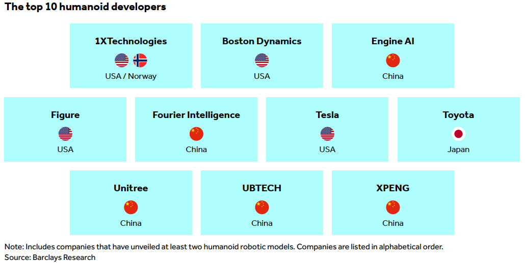 2 Top 10 producentów humanoidów