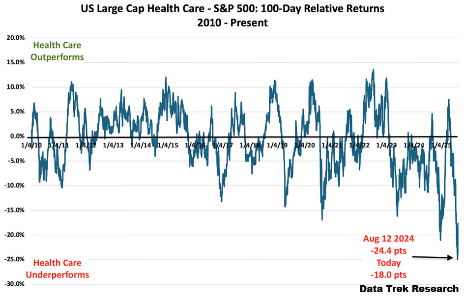 2. Outperformace sektora ochorny zdrowia