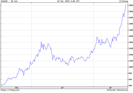 „20-lat-wzrostow-–-zloto-na-historycznym-szczycie-powyzej-3000-USD