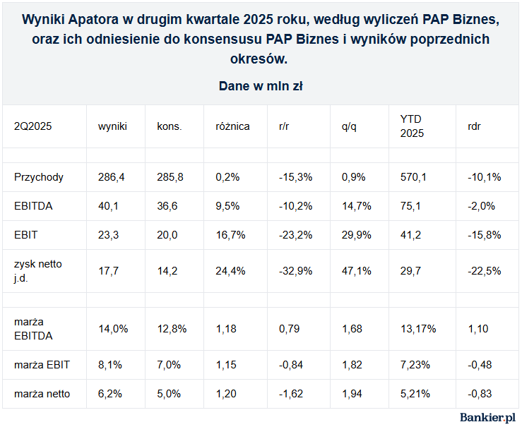 5 Dane finansowe Apator Q2 2025