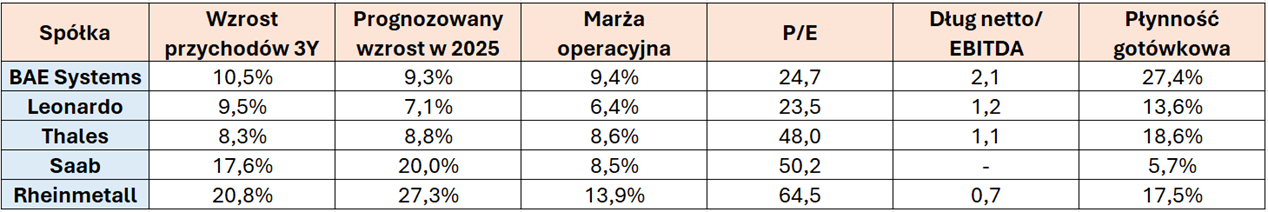 5-gigantow-zbrojeniowki-–-kto-ma-najlepsze-fundamenty
