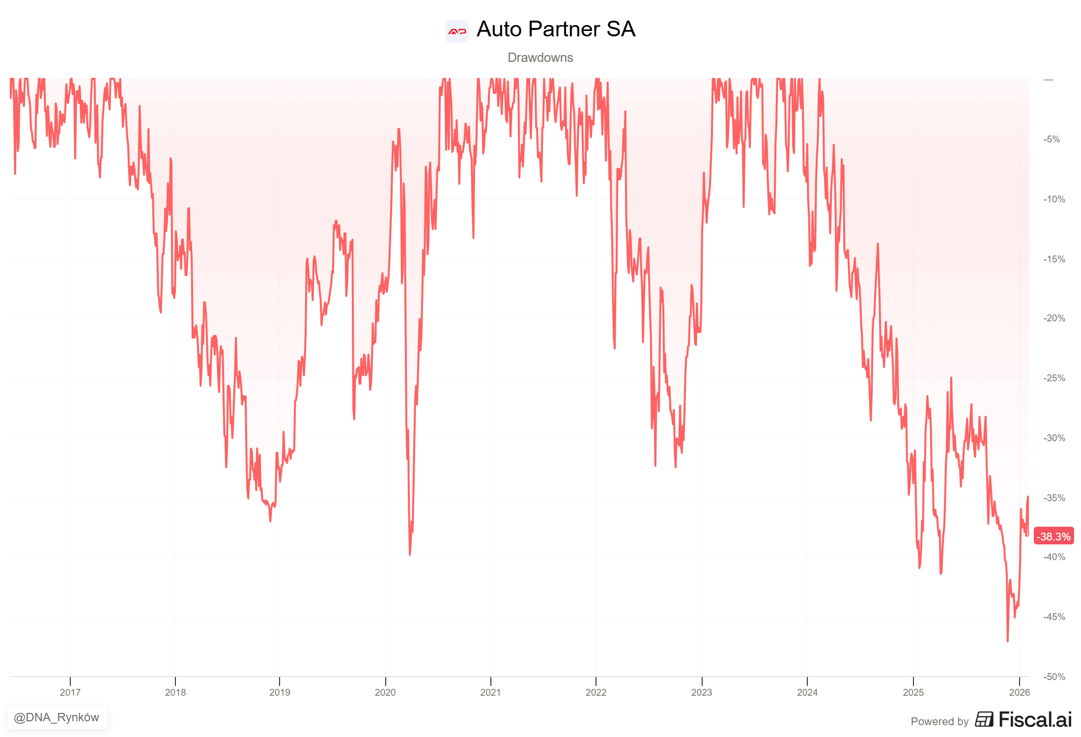 9 Największa korekta Auto Partner
