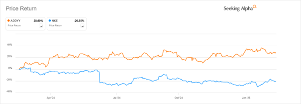 Adidas-triumfuje-Nike-w-opalach-–-przepasc-w-wynikach-rynkowych