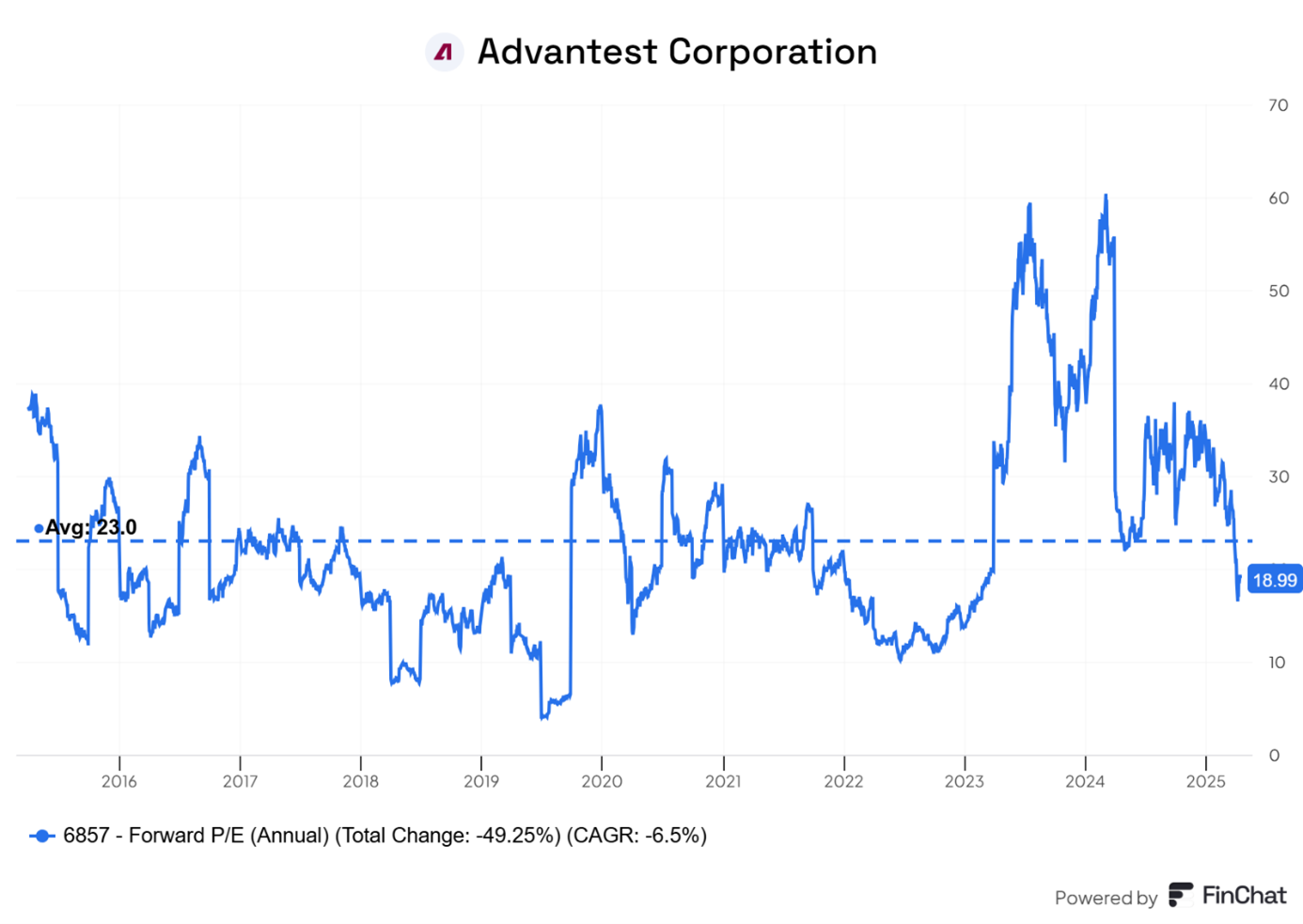 Advantest-Corporation-Historyczne-Forward-P-E-na-tle-sredniej-2015–2025
