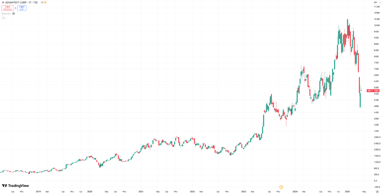 Advantest-Corporation-Notowania-akcji-na-tokijskiej-gieldzie-2018–2025