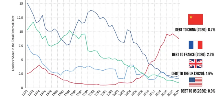 Afrykanski-dlug-zagraniczny-–-najwieksze-panstwa-kredytujace
