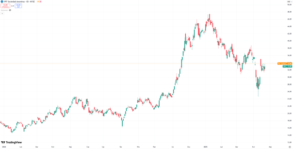 Akcje-YPF-wzrosly-ponad-dwukrotnie-w-2024-roku-mimo-ostatniej-korekty-w-2025