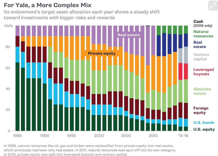 Alokacja-portfela-Yale-w-poszczegolne-klasy-aktywow-–-dane-za-lata-1985-–-2016