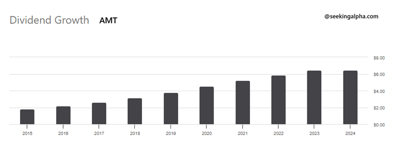 American-Tower-AMT-Dywidenda-ktora-rosnie-jak-wieza