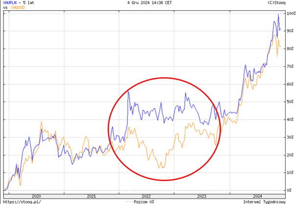 Analiza-Rozbieznosci-Miedzy-Cena-Zlota-w-PLN-XAU-PLN-i-USD-XAU-USD-Okrag-Wskazujacy-Kluczowy-Okres