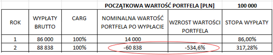 Analiza-wplywu-wyplat-na-wartosc-portfela-inwestycyjnego