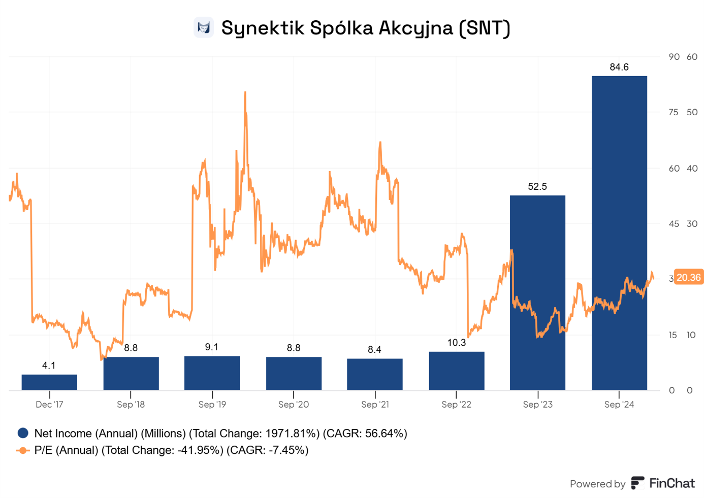Analiza-wynikow-finansowych-Synektik-S.A.-Dynamika-zysku-netto-i-wskaznika-PE-2017–2024