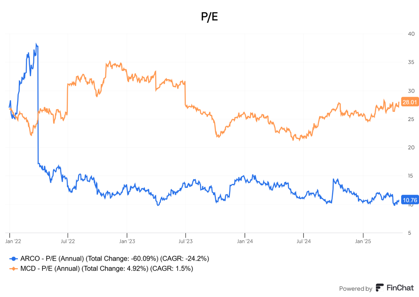 Arcos-Dorados-jest-wyceniany-prawie-trzykrotnie-nizej-niz-McDonalds-mimo-wyzszego-tempa-wzrostu