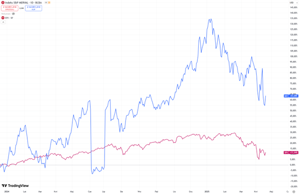 Argentynski-indeks-Merval-wyprzedza-SP-500-z-imponujaca-przewaga-w-2024-i-2025-roku