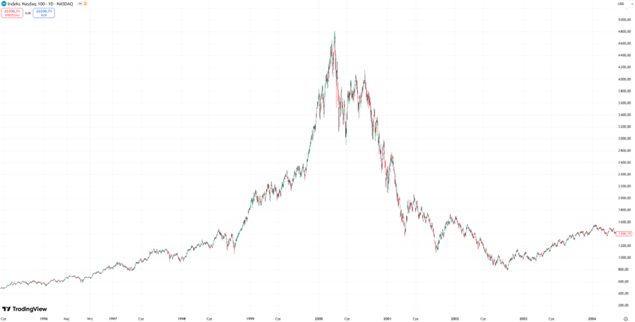 Banka-internetowa-i-jej-pekniecie-–-Nasdaq-100-w-latach-1995-2004