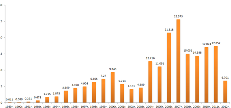 Bezposrednie-inwestycje-zagraniczne-w-latach-1989-–-2012-–-dane-w-miliardach-dolarow