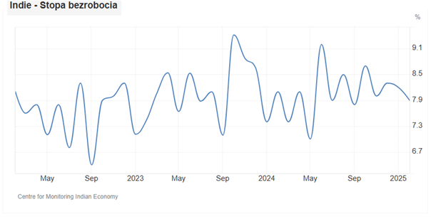 Bezrobocie-w-Indiach-pozostaje-wysokie-oscyluje-wokol-8-mimo-wzrostu-gospodarczego