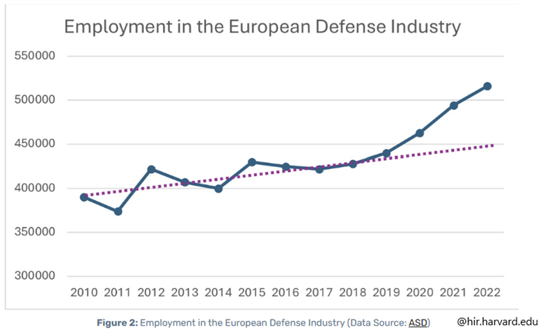 Boom-zatrudnienia-w-europejskiej-zbrojeniowce-–-wzrost-od-2020-roku-przyspiesza