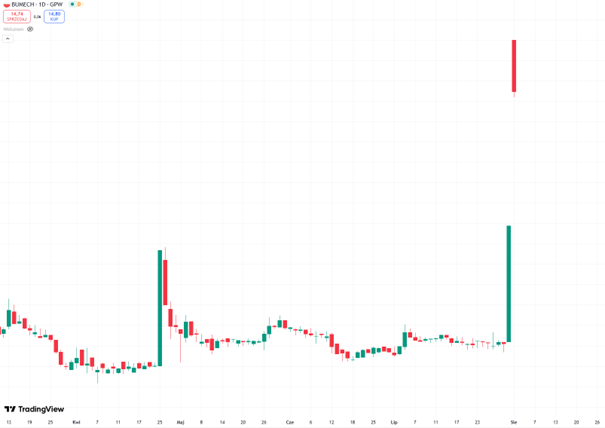 Bumech-–-eksplozja-kursu-po-ogloszeniu-wejscia-w-zbrojeniowke