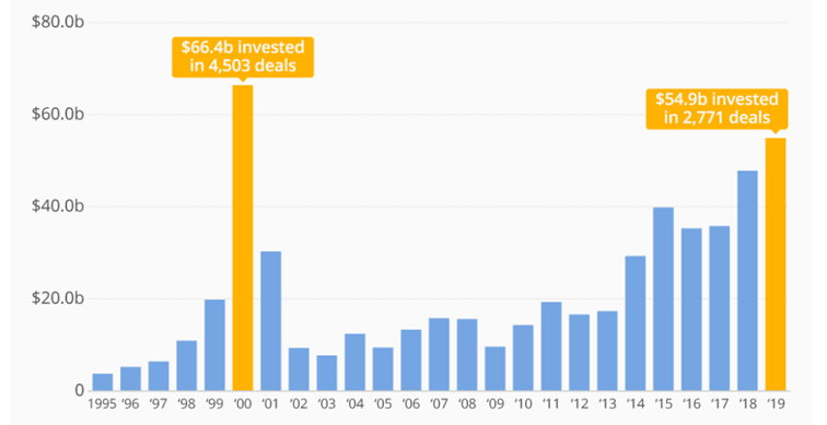 Calkowity-kapital-zainwestowany-przez-fundusze-Venture-Capital-podczas-pierwszych-szesciu-miesiecy-danego-roku
