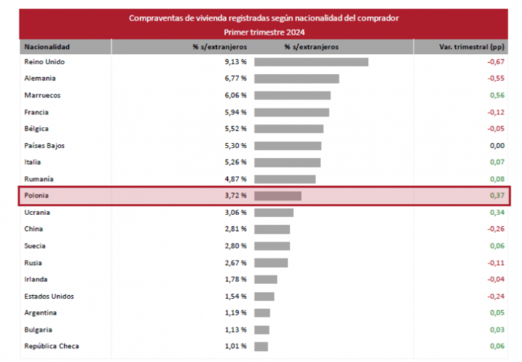 Calkowity-udzial-poszczegolnej-nacji-w-zakupie-mieszkan-na-rynku-hiszpanskim-–-ponizsze-wartosci-odnosza-sie-do-rynku-ludzi-bez-hiszpanskiego-obywatelstwa
