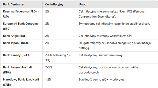 Cele-inflacyjne-wybranych-bankow-centralnych-i-ich-polityka-stabilizacji-cen