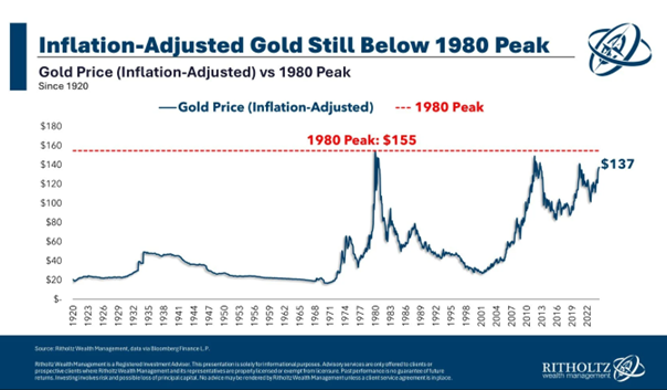 Cena-Zlota-Skorygowana-o-Inflacje-w-Porownaniu-ze-Szczytem-z-1980-Roku