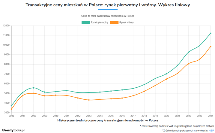 Ceny-transakcyjne-mieszkan-w-Polsce-od-2006-do-2024-–-porownanie-rynku-pierwotnego-i-wtornego