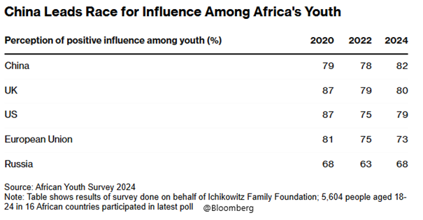 Chiny-liderem-w-rywalizacji-o-wplywy-wsrod-afrykanskiej-mlodziezy-–-percepcja-pozytywnego-wplywu-w-latach-2020-2024