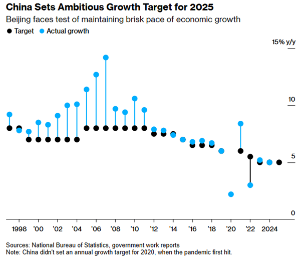 Chiny-wyznaczaja-ambitny-cel-wzrostu-na-2025-–-czy-Pekin-utrzyma-tempo