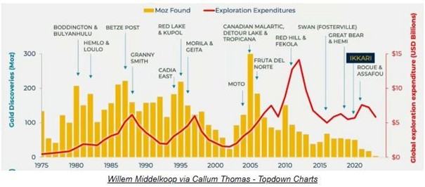 Coraz-mniej-odkryc-mimo-rosnacych-nakladow-–-kryzys-podazy-zlota-na-horyzoncie