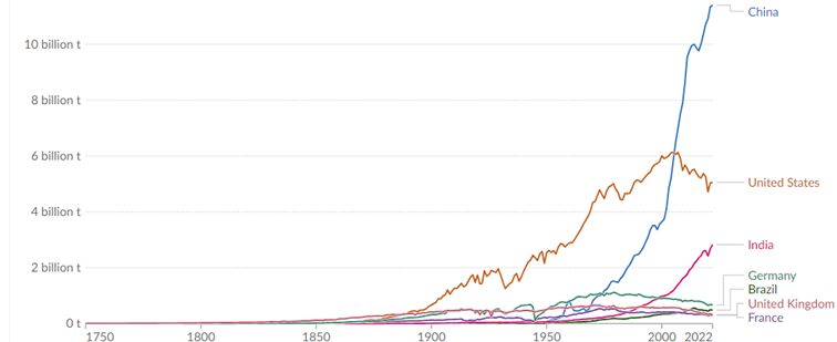 Coroczne-emisje-dwutlenku-wegla-wedlug-panstw