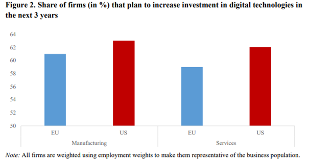 Cyfrowe-ambicje-Firmy-w-USA-chetniej-planuja-inwestycje-w-technologie-niz-ich-odpowiedniki-w-UE
