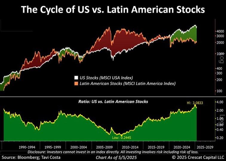 Cykliczna-rotacja-miedzy-rynkiem-USA-a-Ameryka-Lacinska