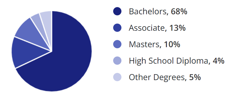 Day-Traderzy-wedlug-poziomu-wyksztalcenia