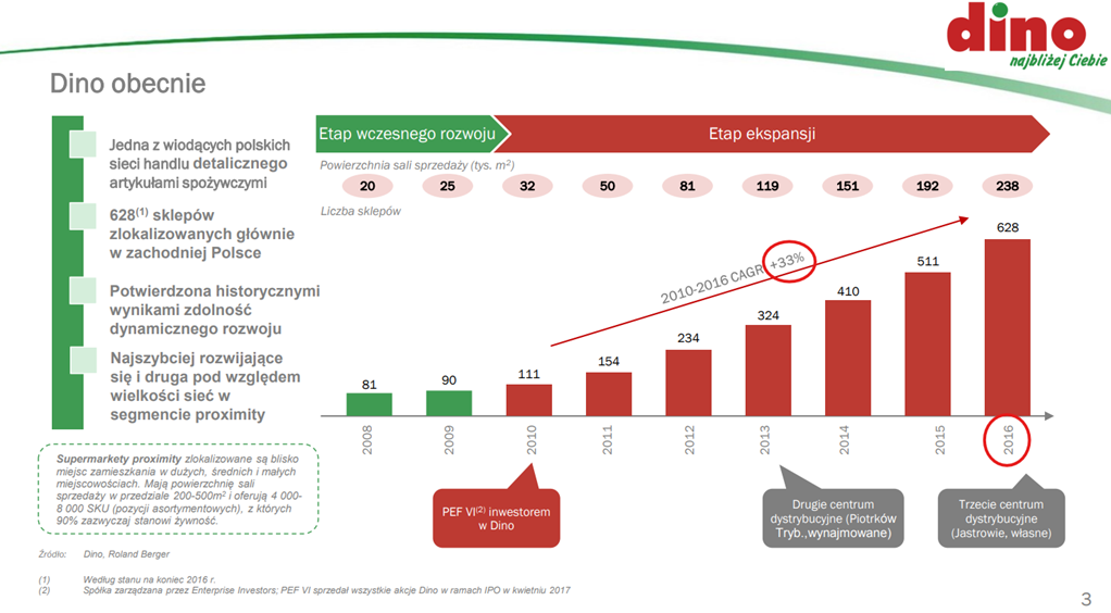 Dino-—-od-lokalnej-sieci-do-ogolnopolskiego-gracza