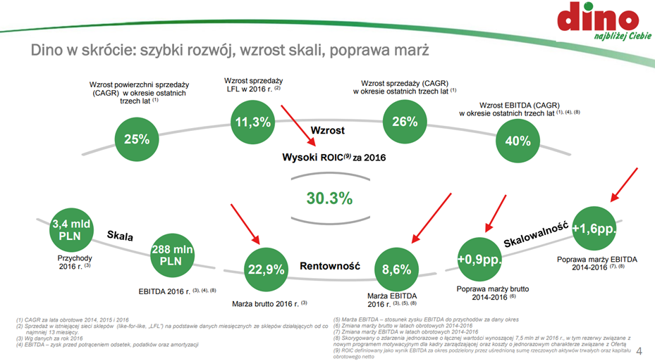 Dino-w-skrocie-—-szybki-wzrost-wysoka-rentownosc-skalowalny-model