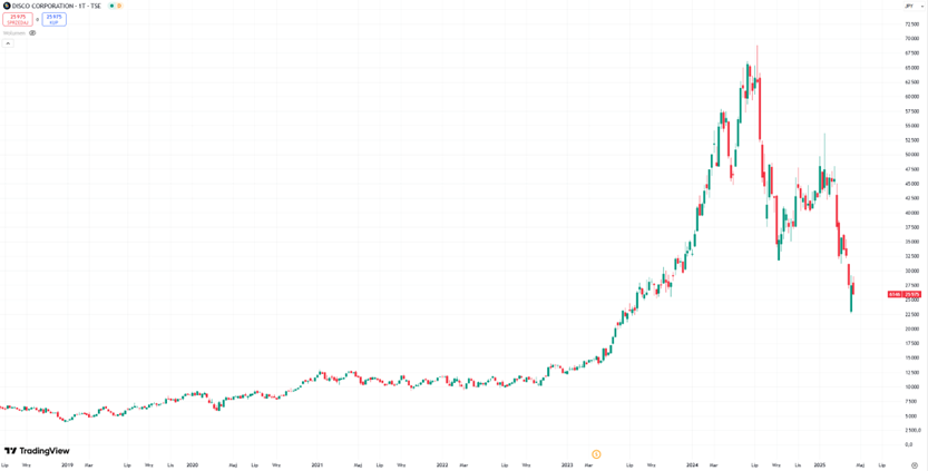 Disco-Corporation-Dynamiczny-wzrost-i-gleboka-korekta-notowan-2018–2025