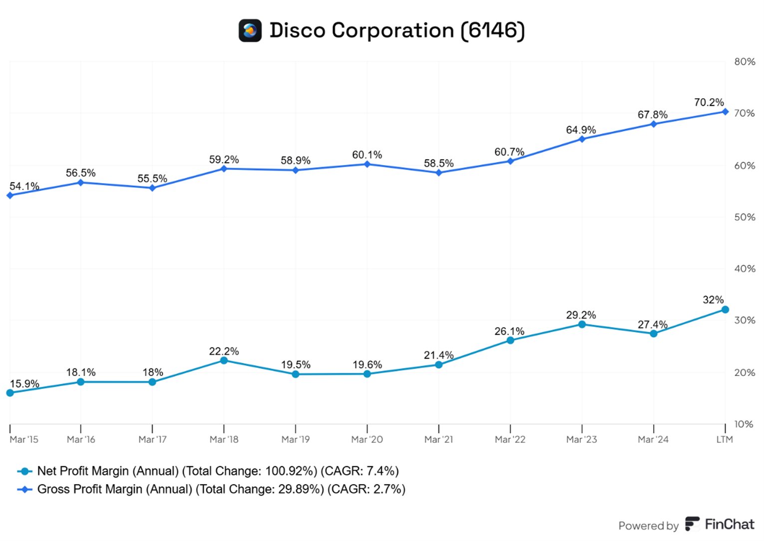 Disco-Corporation-Wzrost-Marz-Brutto-i-Netto-2015–2025