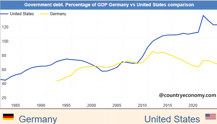 Dlug-publiczny-jako-procent-PKB-porownanie-Niemiec-i-Stanow-Zjednoczonych-1980–2024