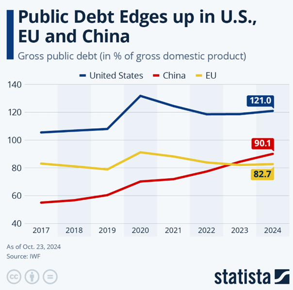 Dlug-publiczny-pod-kontrola-UE-z-nizszym-zadluzeniem-niz-USA-i-Chiny-2024