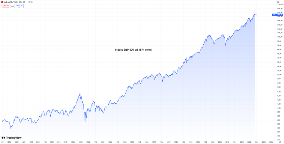 Dlugoterminowy-wzrost-indeksu-S-P-500-od-1871-roku