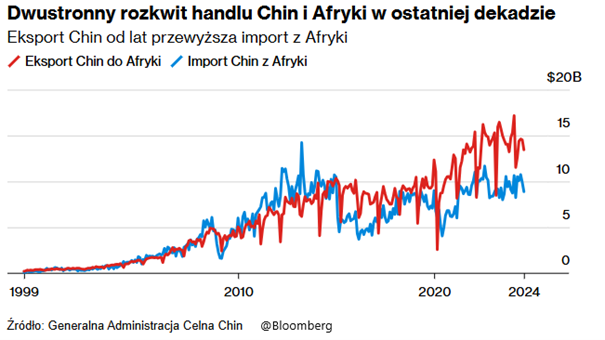 Dwustronny-rozwoj-handlu-Chin-i-Afryki-–-eksport-Chin-od-lat-przewyzsza-import-z-Afryki