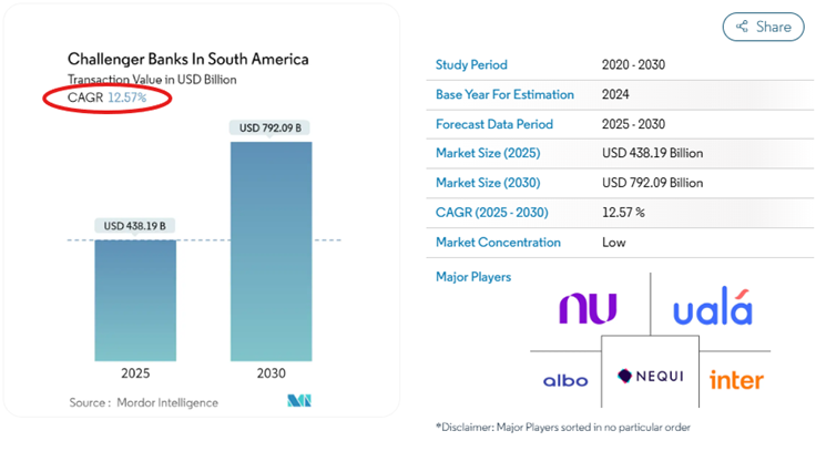Dynamiczny-wzrost-challenger-bankow-w-Ameryce-Poludniowej-–-CAGR-1257-do-2030-roku