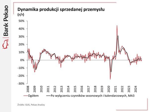 Dynamika-produkcji-przemyslowej-stagnacja-po-pandemicznych-skokach