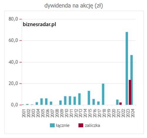 Dywidenda-Santander-Bank-Polska-–-stabilny-wzrost-z-rekordami-w-ostatnich-latach
