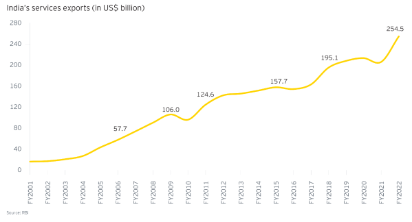 Eksport-uslug-Indii-bije-rekordy-wzrost-z-30-mld-do-2545-mld-USD-w-dwie-dekady